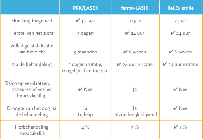ogen laseren prk vs lasek vs lasik vs relex smile